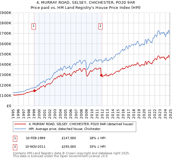 4, MURRAY ROAD, SELSEY, CHICHESTER, PO20 9AR: Price paid vs HM Land Registry's House Price Index