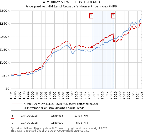 4, MURRAY VIEW, LEEDS, LS10 4GD: Price paid vs HM Land Registry's House Price Index