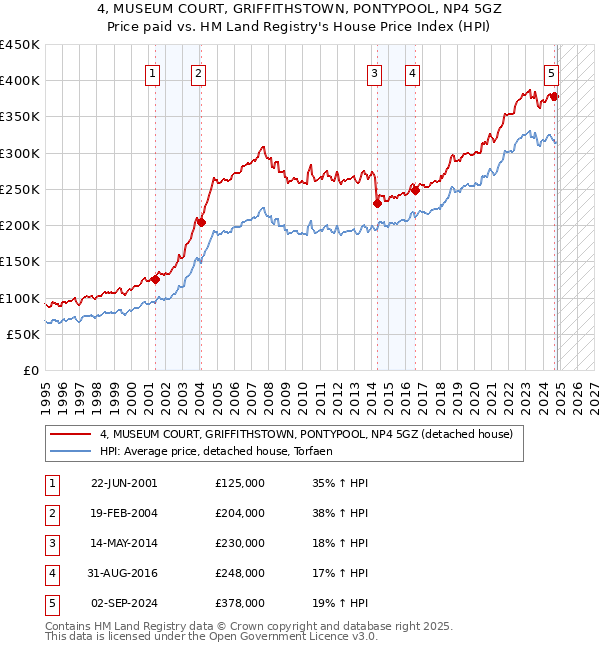 4, MUSEUM COURT, GRIFFITHSTOWN, PONTYPOOL, NP4 5GZ: Price paid vs HM Land Registry's House Price Index