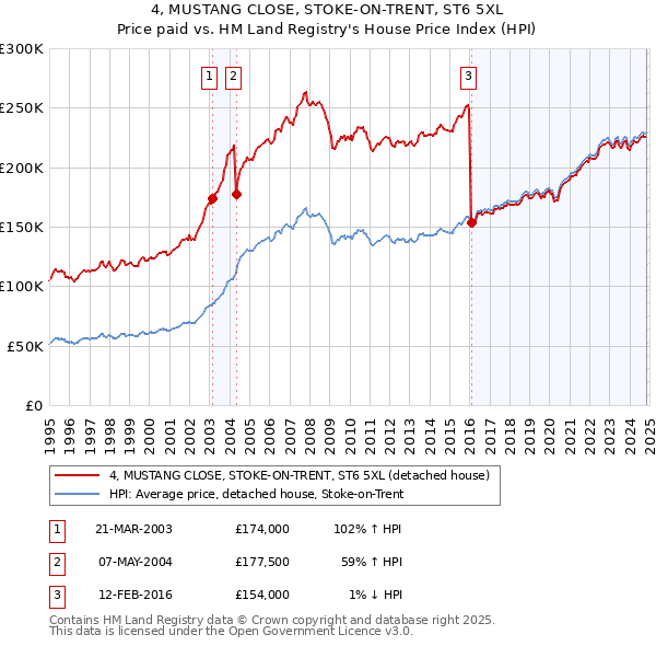 4, MUSTANG CLOSE, STOKE-ON-TRENT, ST6 5XL: Price paid vs HM Land Registry's House Price Index