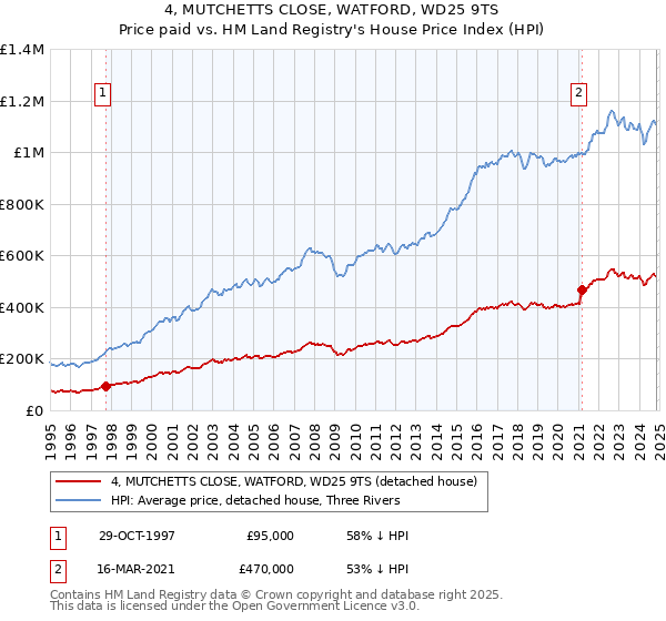 4, MUTCHETTS CLOSE, WATFORD, WD25 9TS: Price paid vs HM Land Registry's House Price Index