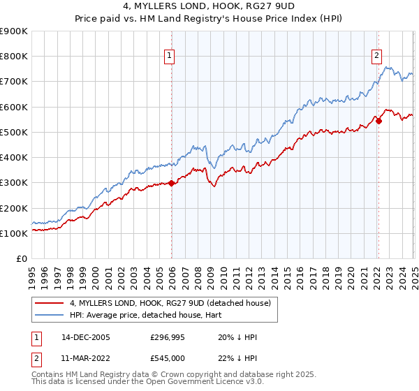 4, MYLLERS LOND, HOOK, RG27 9UD: Price paid vs HM Land Registry's House Price Index