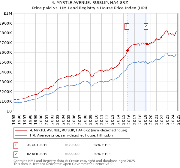 4, MYRTLE AVENUE, RUISLIP, HA4 8RZ: Price paid vs HM Land Registry's House Price Index