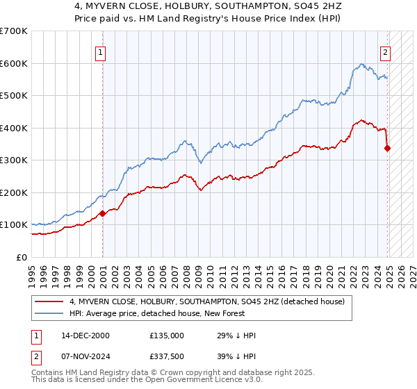 4, MYVERN CLOSE, HOLBURY, SOUTHAMPTON, SO45 2HZ: Price paid vs HM Land Registry's House Price Index