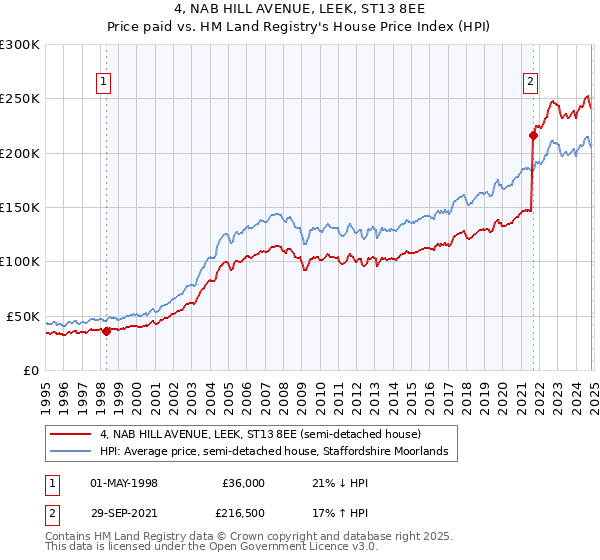 4, NAB HILL AVENUE, LEEK, ST13 8EE: Price paid vs HM Land Registry's House Price Index