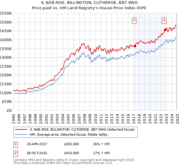 4, NAB RISE, BILLINGTON, CLITHEROE, BB7 9WG: Price paid vs HM Land Registry's House Price Index