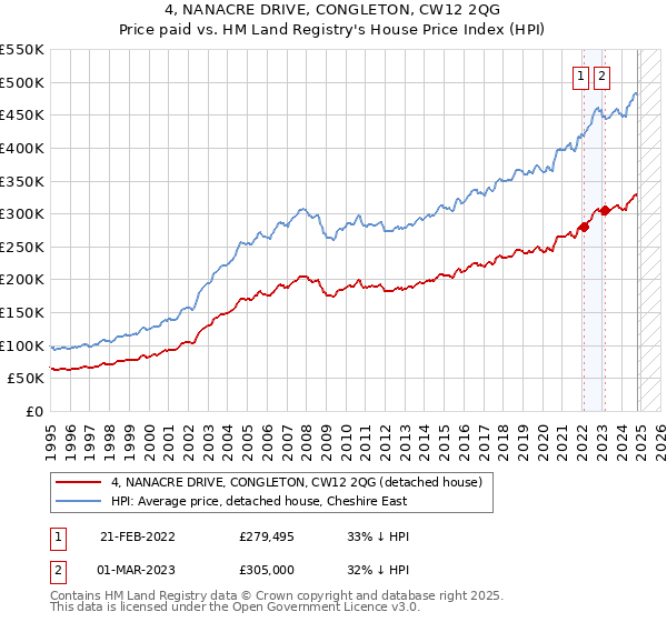 4, NANACRE DRIVE, CONGLETON, CW12 2QG: Price paid vs HM Land Registry's House Price Index