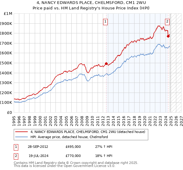 4, NANCY EDWARDS PLACE, CHELMSFORD, CM1 2WU: Price paid vs HM Land Registry's House Price Index