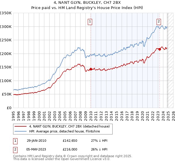 4, NANT GLYN, BUCKLEY, CH7 2BX: Price paid vs HM Land Registry's House Price Index