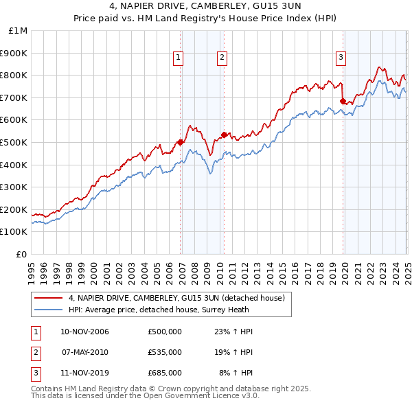 4, NAPIER DRIVE, CAMBERLEY, GU15 3UN: Price paid vs HM Land Registry's House Price Index