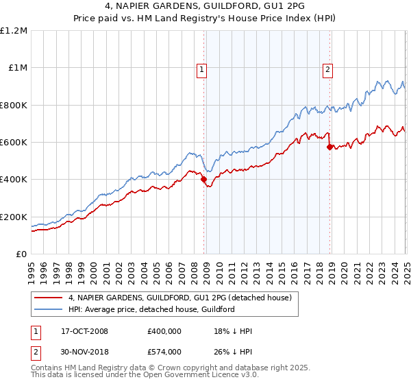 4, NAPIER GARDENS, GUILDFORD, GU1 2PG: Price paid vs HM Land Registry's House Price Index