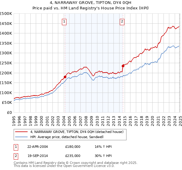 4, NARRAWAY GROVE, TIPTON, DY4 0QH: Price paid vs HM Land Registry's House Price Index