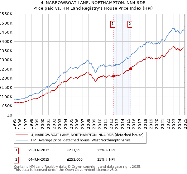 4, NARROWBOAT LANE, NORTHAMPTON, NN4 9DB: Price paid vs HM Land Registry's House Price Index