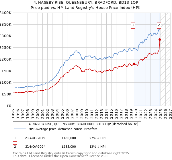 4, NASEBY RISE, QUEENSBURY, BRADFORD, BD13 1QP: Price paid vs HM Land Registry's House Price Index