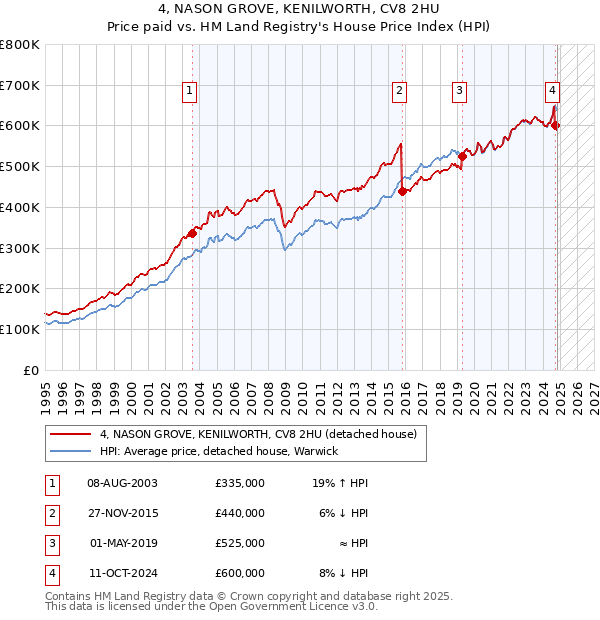 4, NASON GROVE, KENILWORTH, CV8 2HU: Price paid vs HM Land Registry's House Price Index