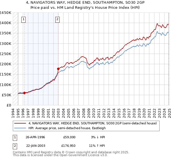 4, NAVIGATORS WAY, HEDGE END, SOUTHAMPTON, SO30 2GP: Price paid vs HM Land Registry's House Price Index