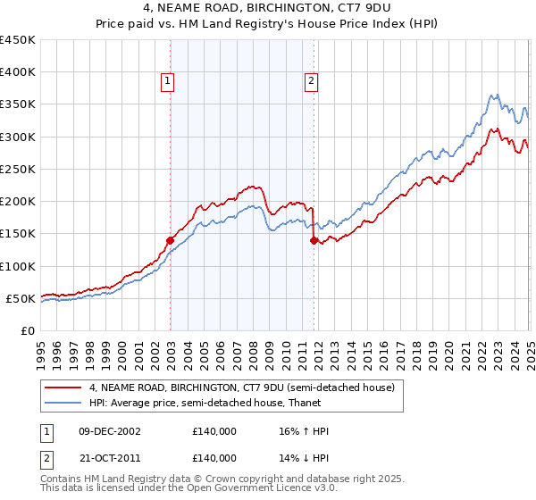 4, NEAME ROAD, BIRCHINGTON, CT7 9DU: Price paid vs HM Land Registry's House Price Index