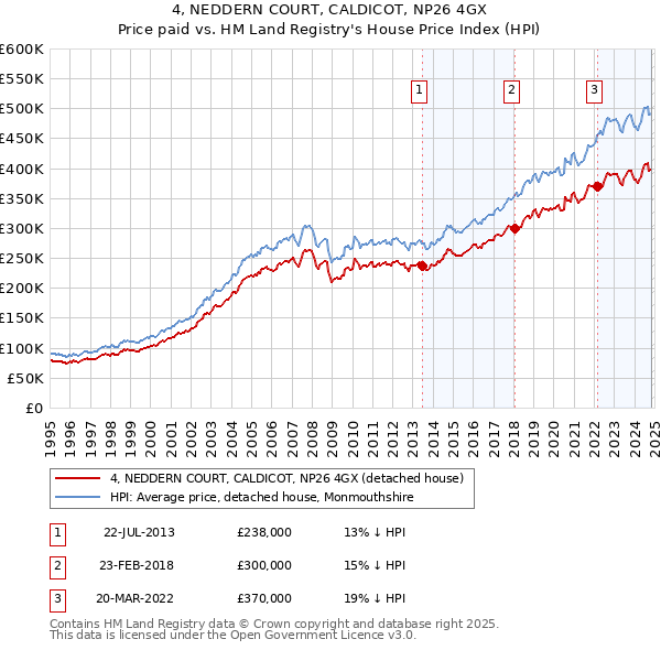 4, NEDDERN COURT, CALDICOT, NP26 4GX: Price paid vs HM Land Registry's House Price Index