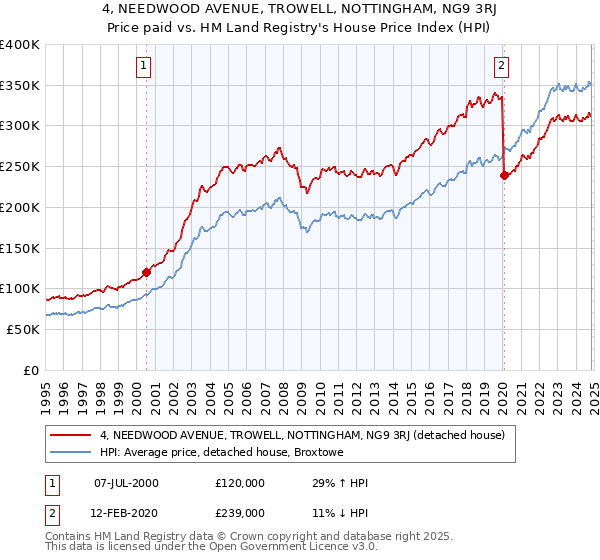 4, NEEDWOOD AVENUE, TROWELL, NOTTINGHAM, NG9 3RJ: Price paid vs HM Land Registry's House Price Index