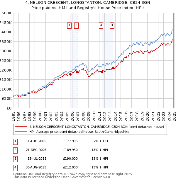 4, NELSON CRESCENT, LONGSTANTON, CAMBRIDGE, CB24 3GN: Price paid vs HM Land Registry's House Price Index