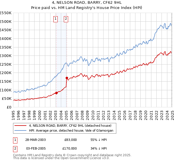 4, NELSON ROAD, BARRY, CF62 9HL: Price paid vs HM Land Registry's House Price Index