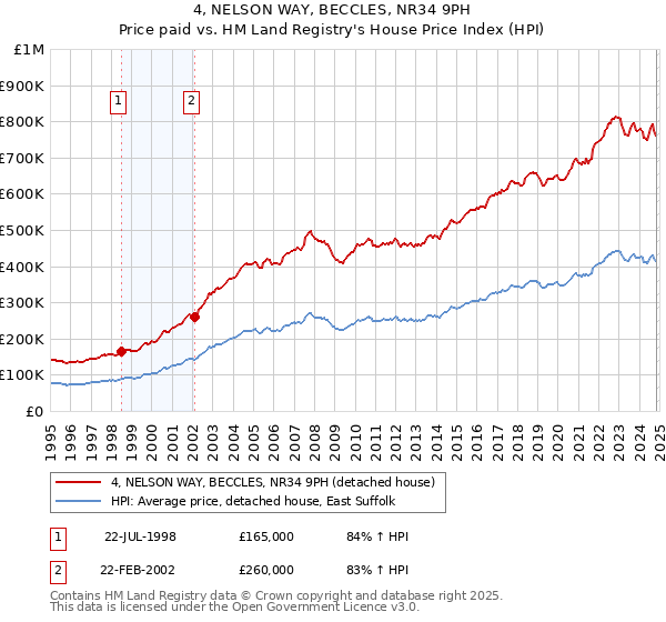 4, NELSON WAY, BECCLES, NR34 9PH: Price paid vs HM Land Registry's House Price Index