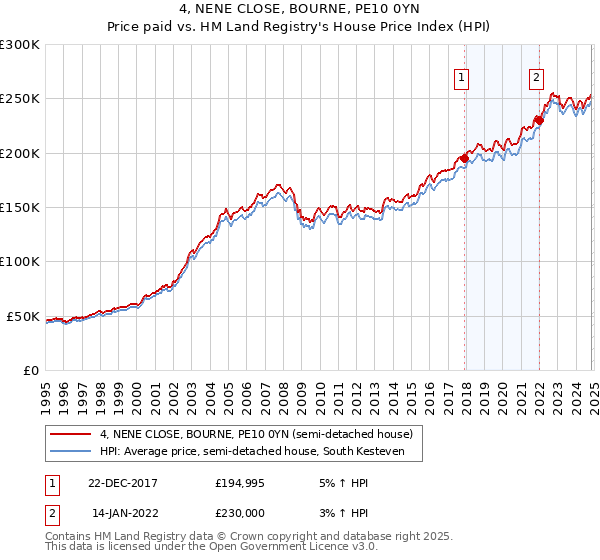 4, NENE CLOSE, BOURNE, PE10 0YN: Price paid vs HM Land Registry's House Price Index