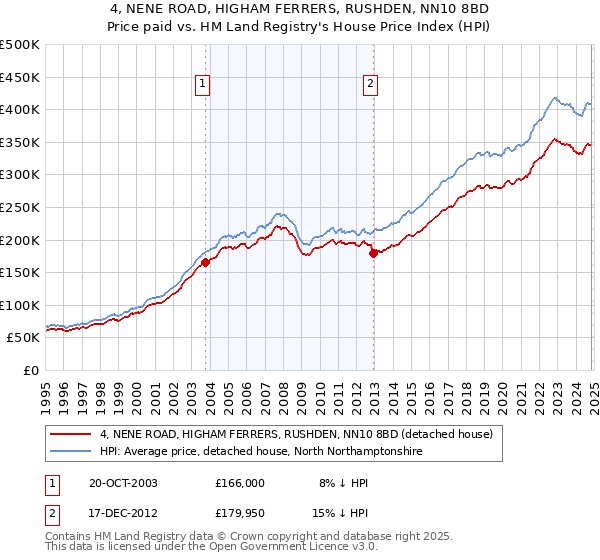 4, NENE ROAD, HIGHAM FERRERS, RUSHDEN, NN10 8BD: Price paid vs HM Land Registry's House Price Index