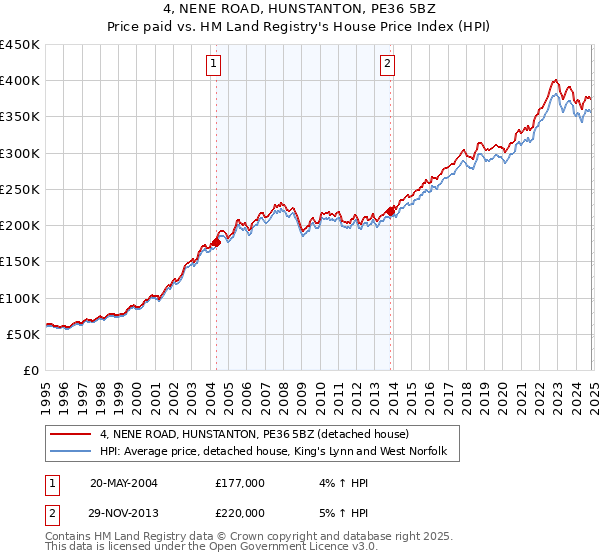 4, NENE ROAD, HUNSTANTON, PE36 5BZ: Price paid vs HM Land Registry's House Price Index