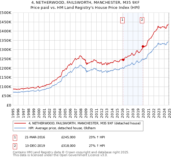 4, NETHERWOOD, FAILSWORTH, MANCHESTER, M35 9XF: Price paid vs HM Land Registry's House Price Index