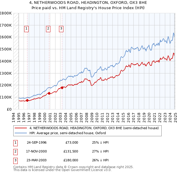 4, NETHERWOODS ROAD, HEADINGTON, OXFORD, OX3 8HE: Price paid vs HM Land Registry's House Price Index