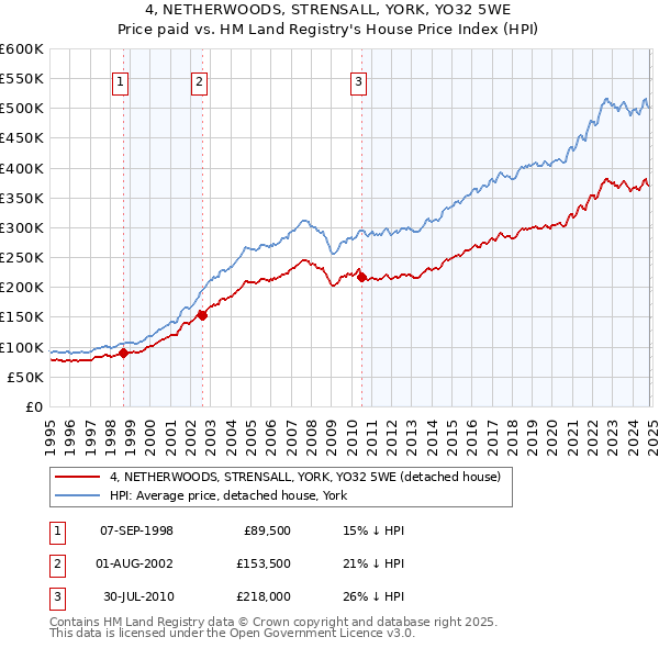 4, NETHERWOODS, STRENSALL, YORK, YO32 5WE: Price paid vs HM Land Registry's House Price Index