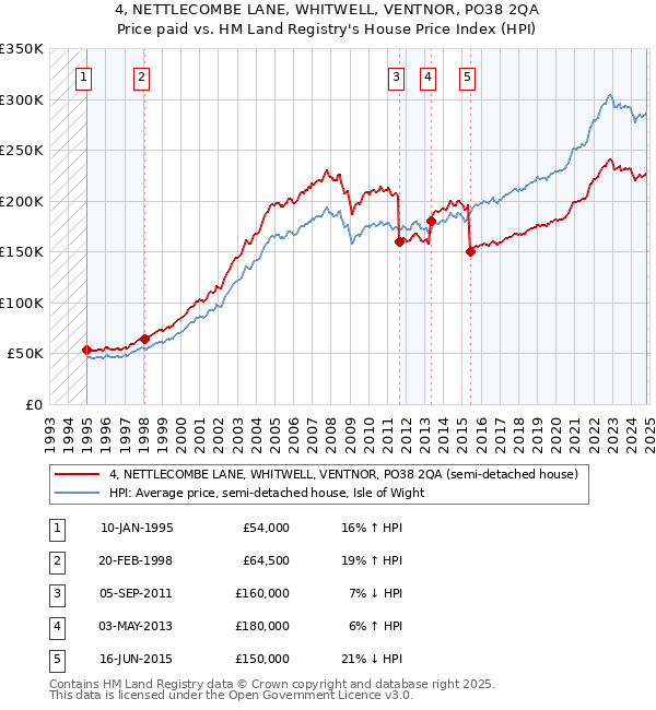 4, NETTLECOMBE LANE, WHITWELL, VENTNOR, PO38 2QA: Price paid vs HM Land Registry's House Price Index