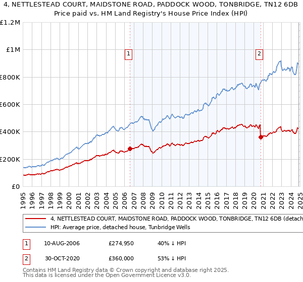 4, NETTLESTEAD COURT, MAIDSTONE ROAD, PADDOCK WOOD, TONBRIDGE, TN12 6DB: Price paid vs HM Land Registry's House Price Index