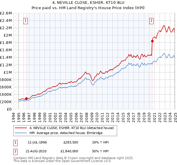 4, NEVILLE CLOSE, ESHER, KT10 8LU: Price paid vs HM Land Registry's House Price Index