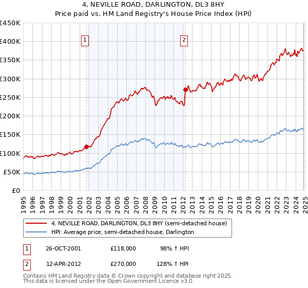 4, NEVILLE ROAD, DARLINGTON, DL3 8HY: Price paid vs HM Land Registry's House Price Index