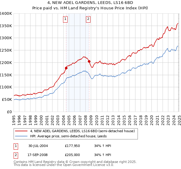 4, NEW ADEL GARDENS, LEEDS, LS16 6BD: Price paid vs HM Land Registry's House Price Index