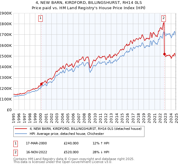 4, NEW BARN, KIRDFORD, BILLINGSHURST, RH14 0LS: Price paid vs HM Land Registry's House Price Index