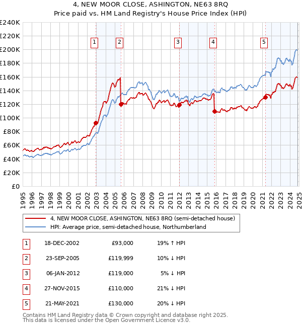 4, NEW MOOR CLOSE, ASHINGTON, NE63 8RQ: Price paid vs HM Land Registry's House Price Index