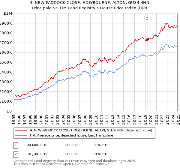 4, NEW PADDOCK CLOSE, HOLYBOURNE, ALTON, GU34 4HN: Price paid vs HM Land Registry's House Price Index