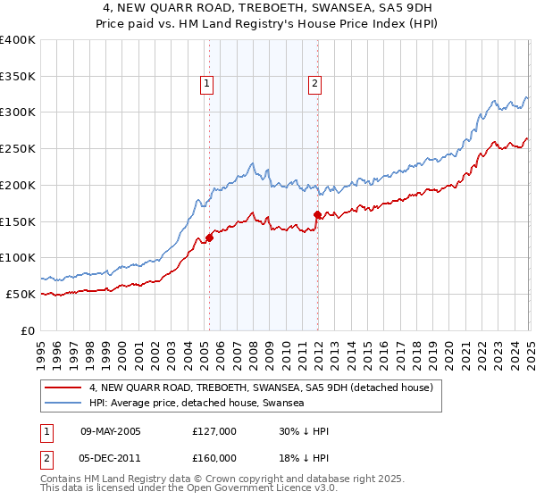 4, NEW QUARR ROAD, TREBOETH, SWANSEA, SA5 9DH: Price paid vs HM Land Registry's House Price Index