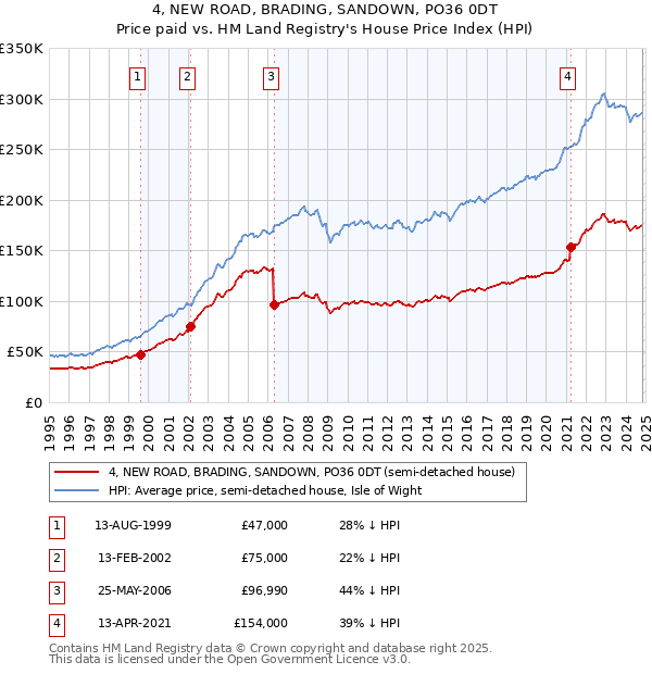 4, NEW ROAD, BRADING, SANDOWN, PO36 0DT: Price paid vs HM Land Registry's House Price Index