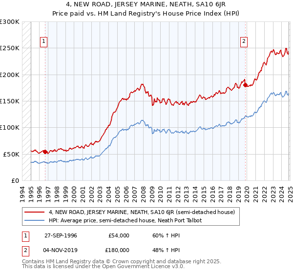 4, NEW ROAD, JERSEY MARINE, NEATH, SA10 6JR: Price paid vs HM Land Registry's House Price Index