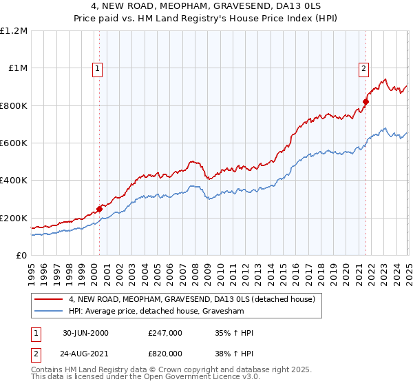 4, NEW ROAD, MEOPHAM, GRAVESEND, DA13 0LS: Price paid vs HM Land Registry's House Price Index