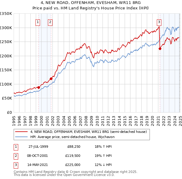 4, NEW ROAD, OFFENHAM, EVESHAM, WR11 8RG: Price paid vs HM Land Registry's House Price Index