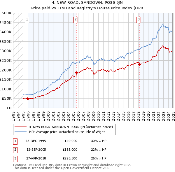 4, NEW ROAD, SANDOWN, PO36 9JN: Price paid vs HM Land Registry's House Price Index