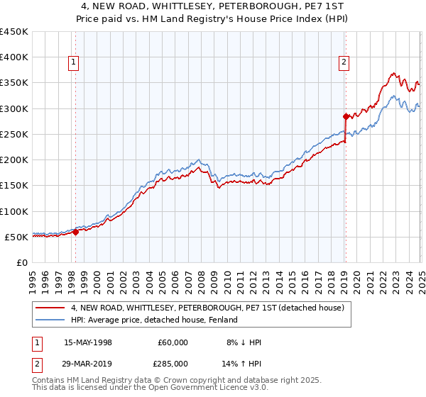 4, NEW ROAD, WHITTLESEY, PETERBOROUGH, PE7 1ST: Price paid vs HM Land Registry's House Price Index