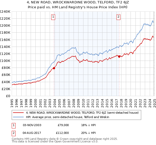 4, NEW ROAD, WROCKWARDINE WOOD, TELFORD, TF2 6JZ: Price paid vs HM Land Registry's House Price Index