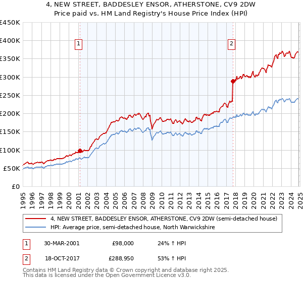 4, NEW STREET, BADDESLEY ENSOR, ATHERSTONE, CV9 2DW: Price paid vs HM Land Registry's House Price Index