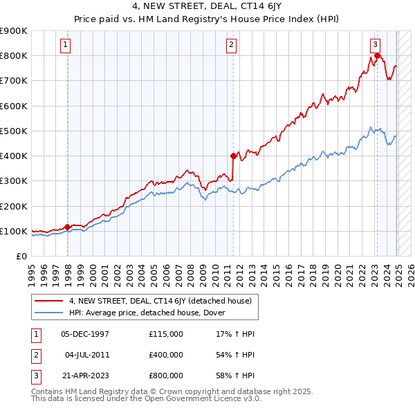 4, NEW STREET, DEAL, CT14 6JY: Price paid vs HM Land Registry's House Price Index